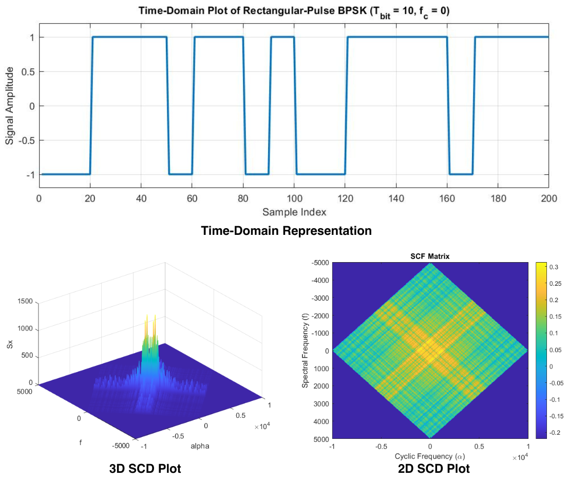 Spectral Correlation Density (SCD) patterns for different drones